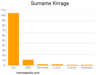 Surname Kirrage