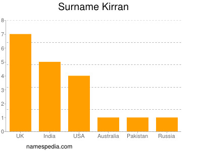 Surname Kirran