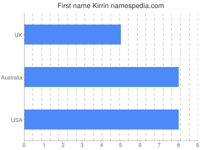 Given name Kirrin