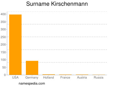 Surname Kirschenmann