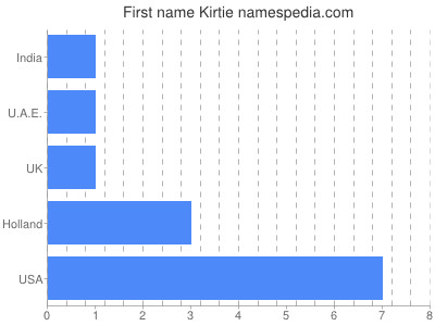 Given name Kirtie