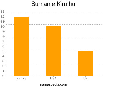 Surname Kiruthu
