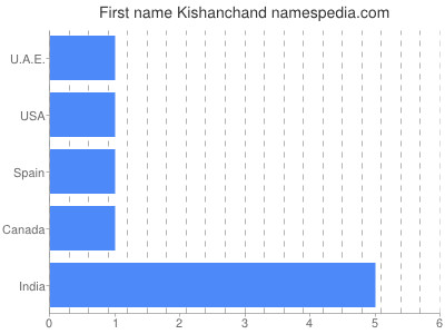 Given name Kishanchand