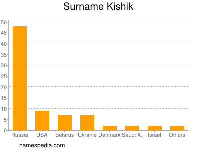 Surname Kishik