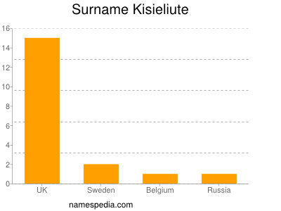 Surname Kisieliute