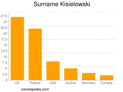 Surname Kisielowski