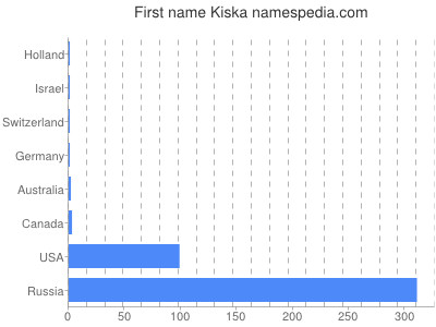 Given name Kiska