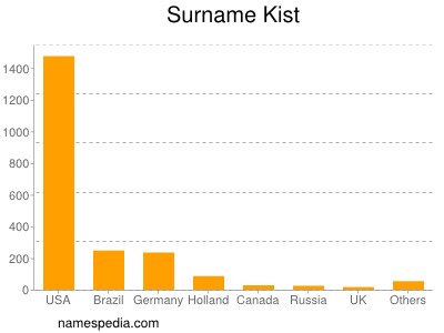 Surname Kist