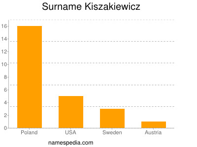 Surname Kiszakiewicz
