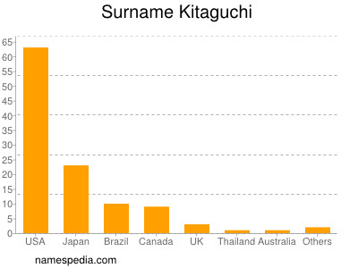 Surname Kitaguchi