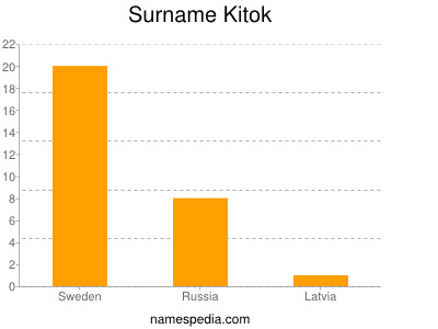 Surname Kitok
