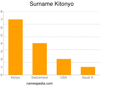 Surname Kitonyo