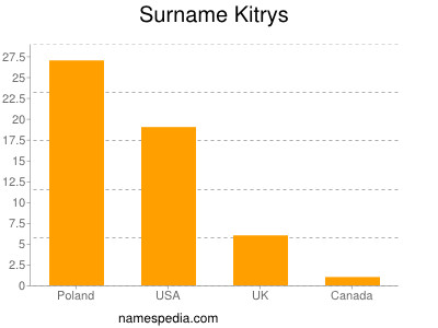 Surname Kitrys
