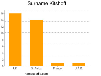 Surname Kitshoff
