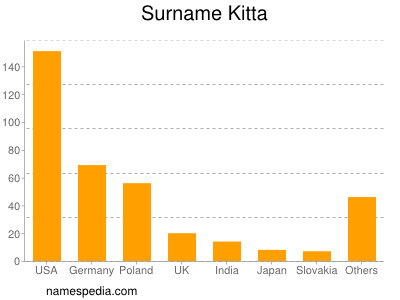 Surname Kitta