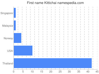 Given name Kittichai