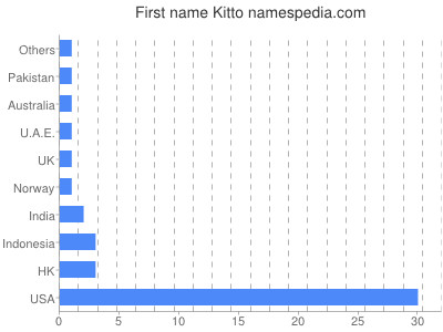 Given name Kitto
