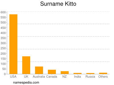 Surname Kitto