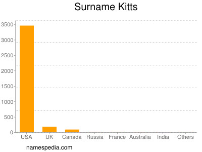 Surname Kitts