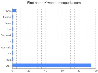 Given name Kiwan
