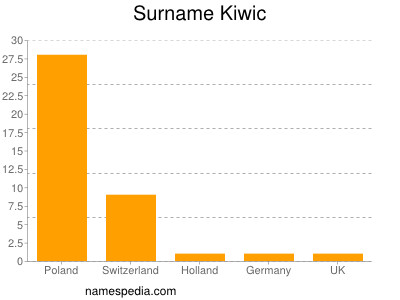Surname Kiwic