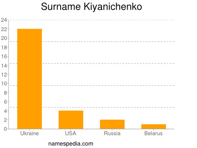 Surname Kiyanichenko