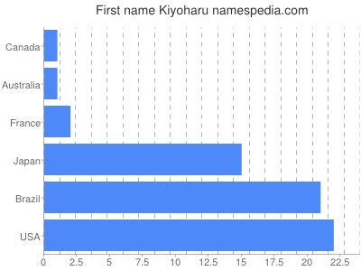 Given name Kiyoharu