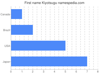 Given name Kiyotsugu