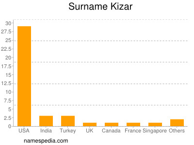 Surname Kizar
