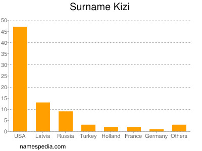 Surname Kizi