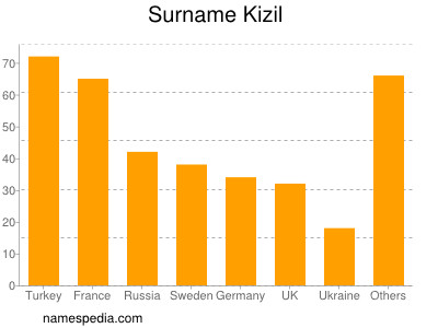 Surname Kizil