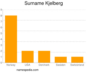 Surname Kjelberg