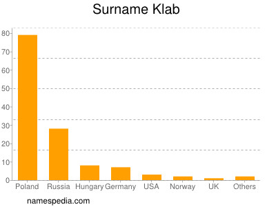 Surname Klab