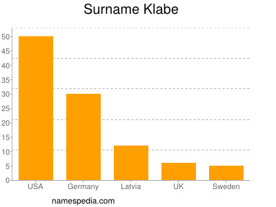 Surname Klabe