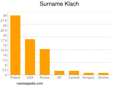 Surname Klach