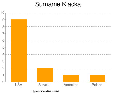 Surname Klacka