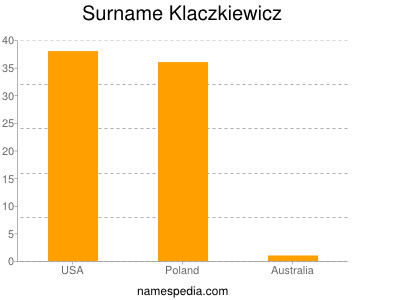Surname Klaczkiewicz