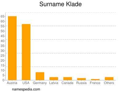 Surname Klade