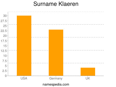 Surname Klaeren