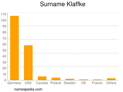 Surname Klaffke