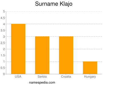 Surname Klajo