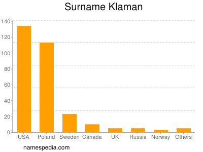 Surname Klaman