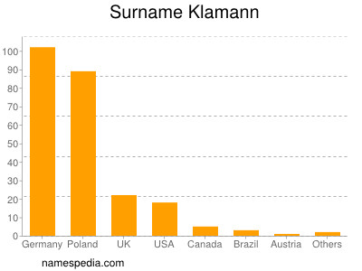 Surname Klamann