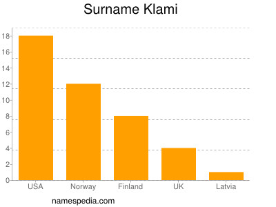 Surname Klami