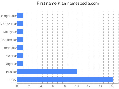 Given name Klan