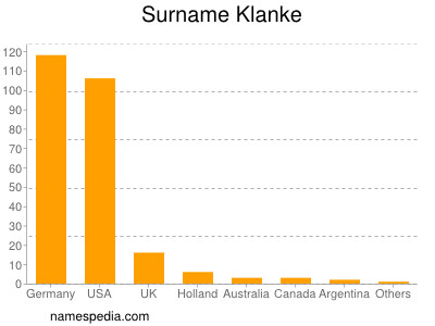 Surname Klanke