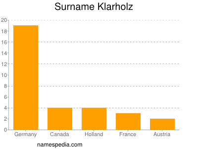 Surname Klarholz