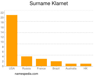 Surname Klarnet
