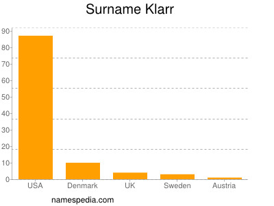 Surname Klarr