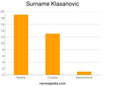 Surname Klasanovic